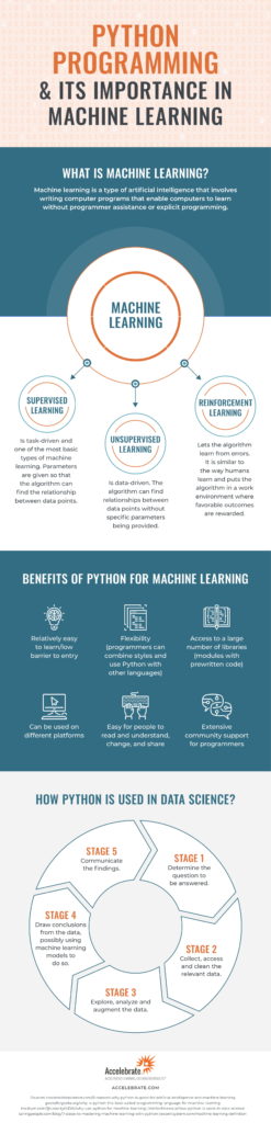 Understanding The Value Provided By Python In A Number Of Businesses’ Processes